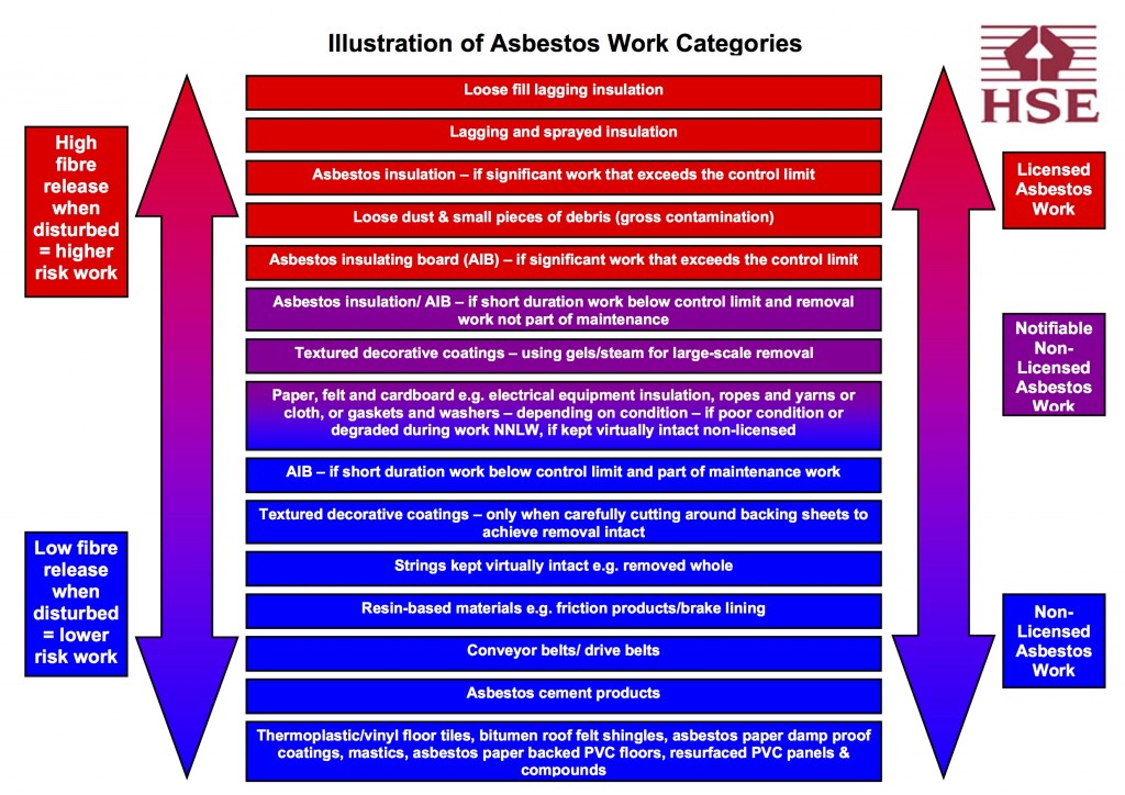 Asbestos work Licensed Non-licensed