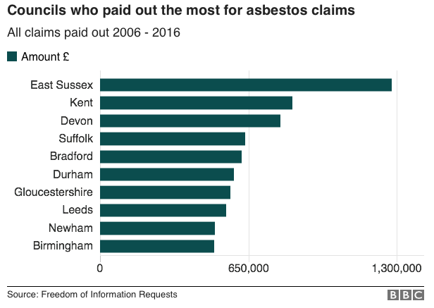 Councils who paid out most for asbestos claims.